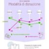 Donazioni Online: il digitale sorpassa il contante in Italia nel 2025