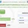Referendum giustizia, il sondaggio Piepoli-Conflavoro: “94% imprenditori informati, 57% per il Sì”