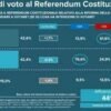 Referendum giustizia: sondaggio Tg3 Linea Notte, No al 42,6% e Sì al 42,4%