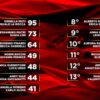 Ballando, Alessandro Matri vince la puntata e Massimo Ghini eliminato: la classifica